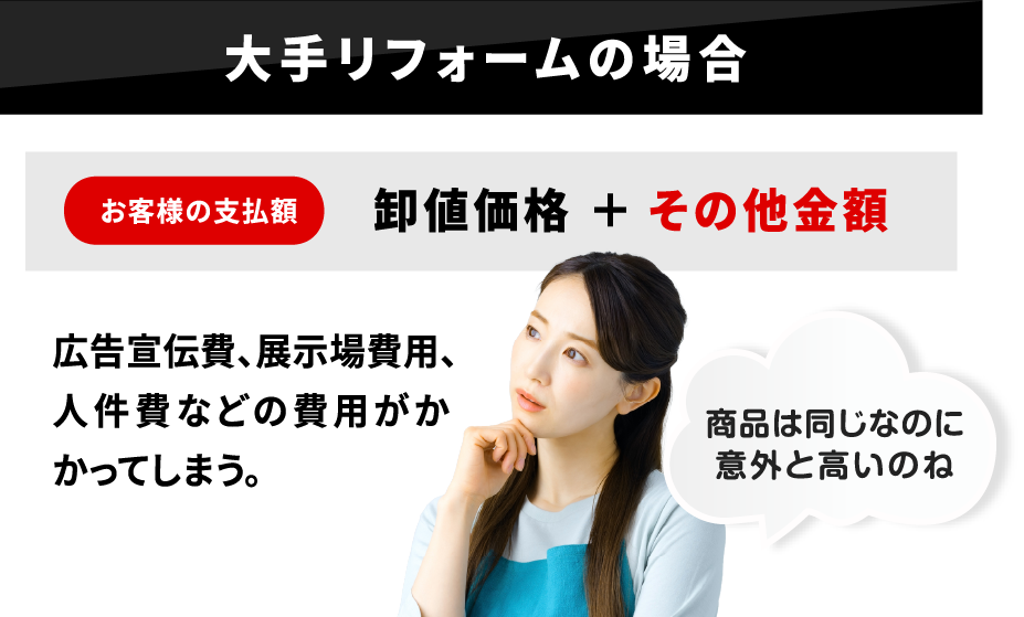 大手リフォームの場合 広告宣伝費、展示場費用、人件費などの費用がかかってしまう。