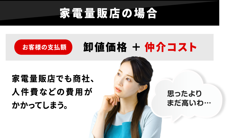 家電量販店の場合 家電量販店でも商社、人件費などの費用がかかってしまう。